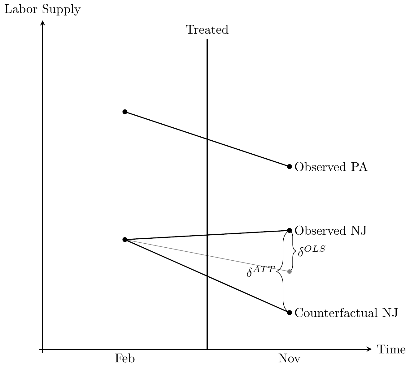 Causal Inference The Mixtape - 9 Difference-in-Differences